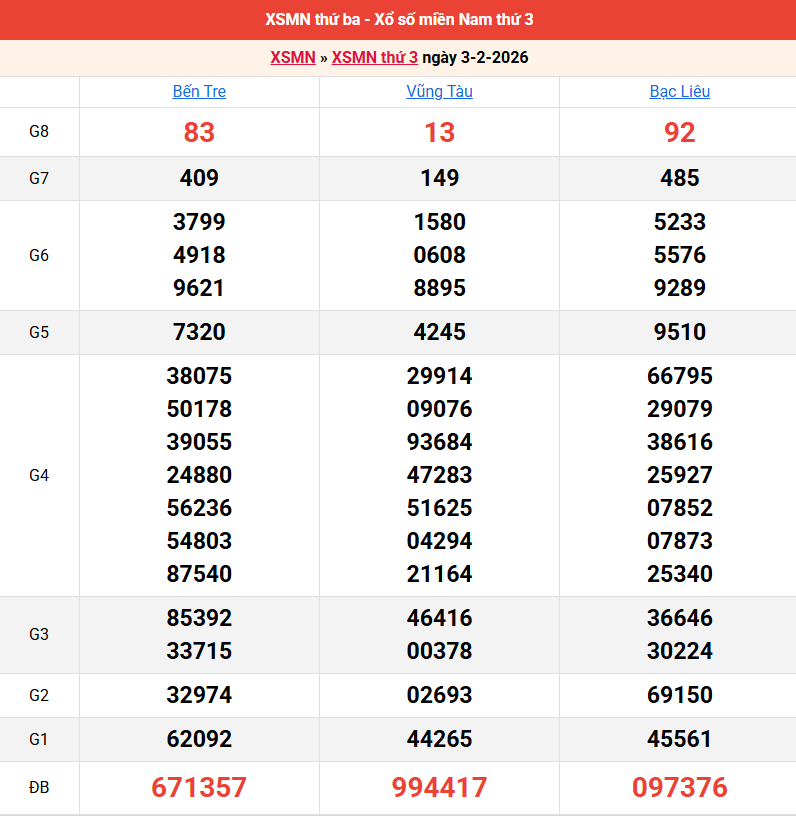 ket-qua-mien-nam-ngay-3-2