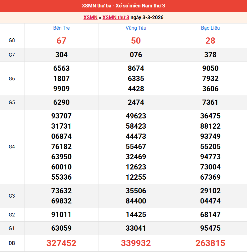 ket-qua-mien-nam-ngay-3-3