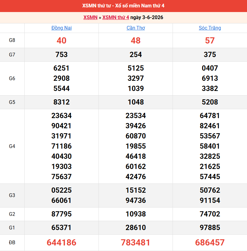 ket-qua-mien-nam-ngay-3-6 ket-qua-mien-nam-ngay-3-6