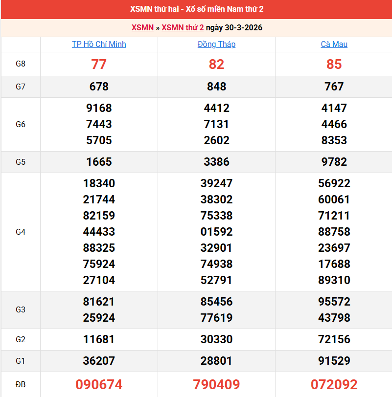 ket-qua-mien-nam-ngay-30-3