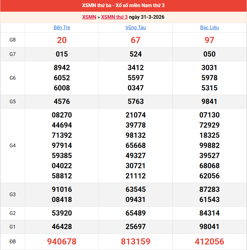 ket-qua-mien-nam-ngay-31-3