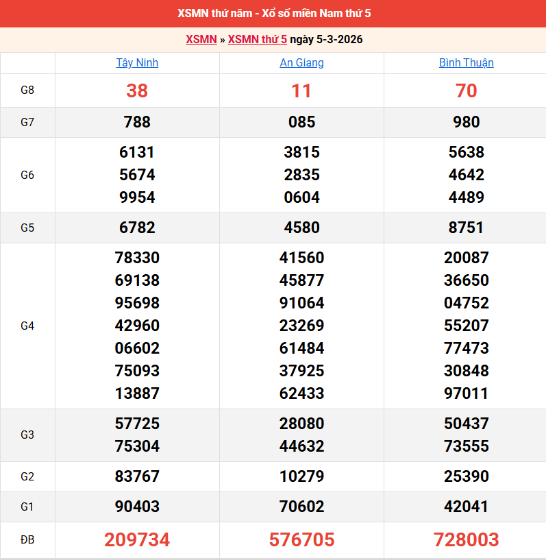 ket-qua-mien-nam-ngay-5-3