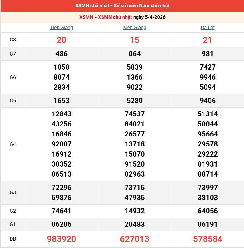 /ket-qua-mien-nam-ngay-5-4