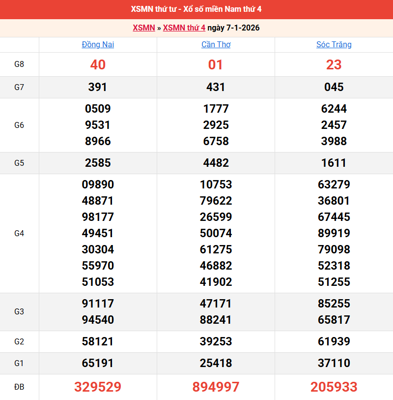 ket-qua-mien-nam-ngay-7-1