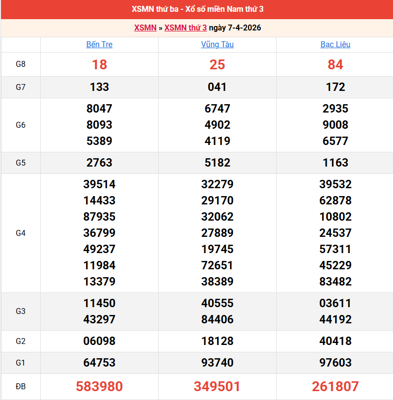 ket-qua-mien-nam-ngay-7-4