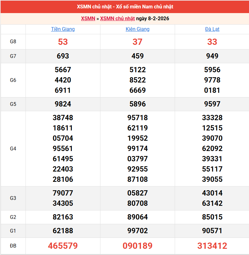 ket-qua-mien-nam-ngay-8-2