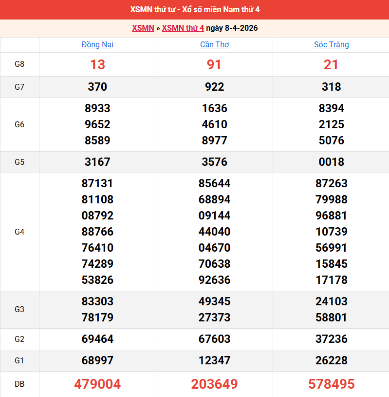 ket-qua-mien-nam-ngay-8-4
