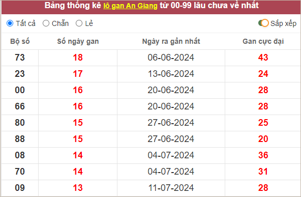 Thống kê lô gan An Giang lâu chưa về