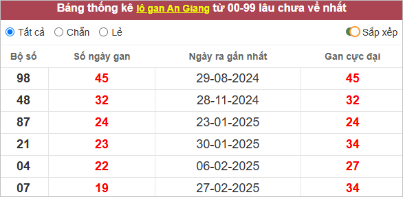 Thống kê lô khan An Giang lâu ra