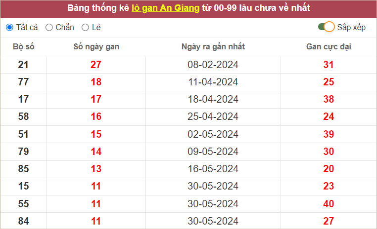 Thống kê lô gan XSAG lâu chưa về