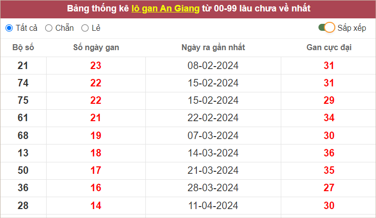 Thống kê lô gan An Giang lâu ra