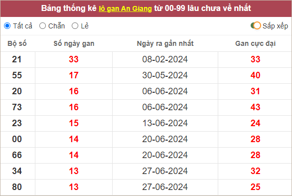 Thống kê lô gan An Giang lâu chưa về