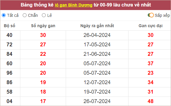 Thống kê lô gan Bình Dương lâu chưa về