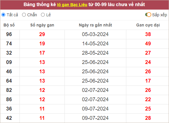 Thống kê lô tô Bạc Liêu gan lì nhất