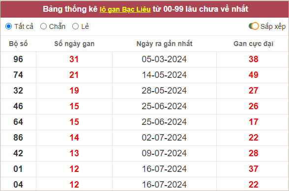 Thống kê lô tô Bạc Liêu gan lì nhất