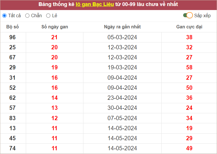 Thống kê lô tô Bạc Liêu gan lì nhất