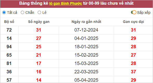 Thống kê lô tô Bình Phước gan nhất