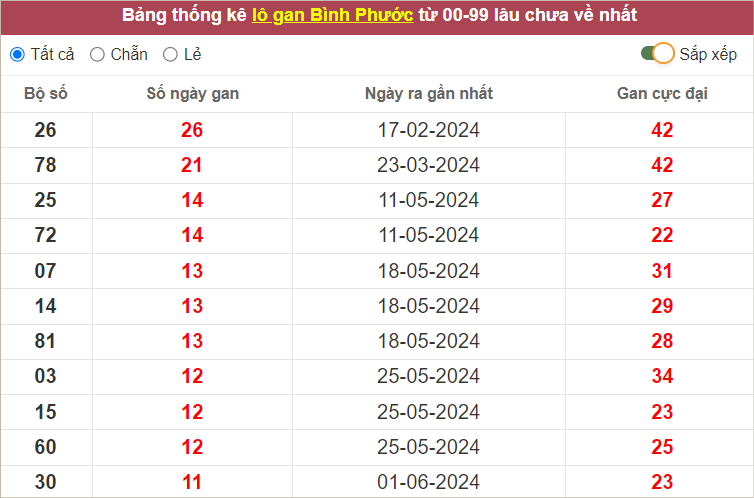 Thống kê cặp lô BP gan lì nhất