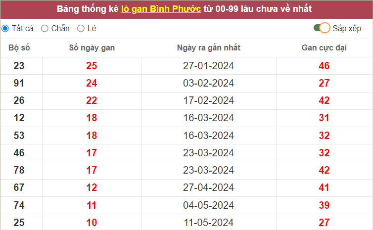 Thống kê cặp lô BP gan lì nhất