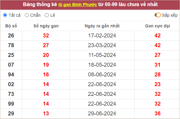 Những con lô Bình Phước gan lì nhất