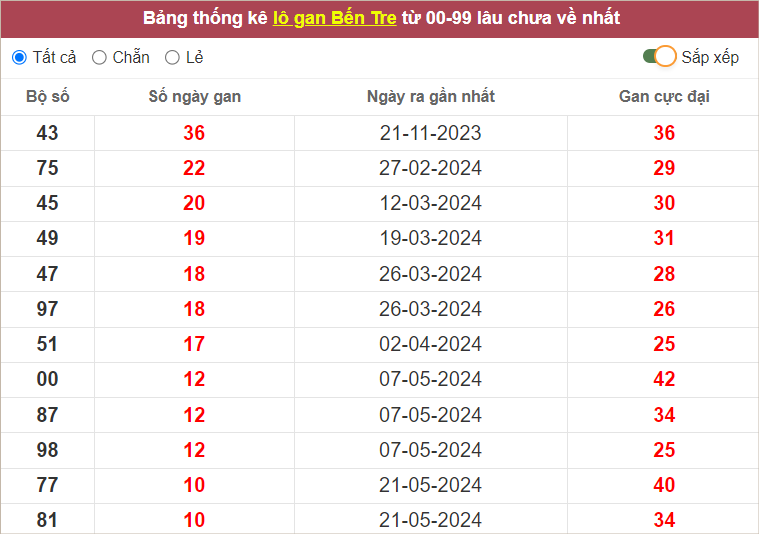 Thống kê lô gan Bến Tre lâu chưa ra