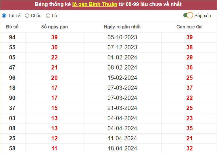 Thống kê lô tô Bình Thuận gan lì nhất