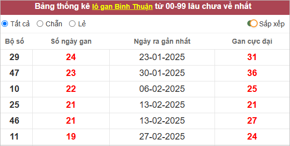 Thống kê lô tô Bình Thuận lì nhất