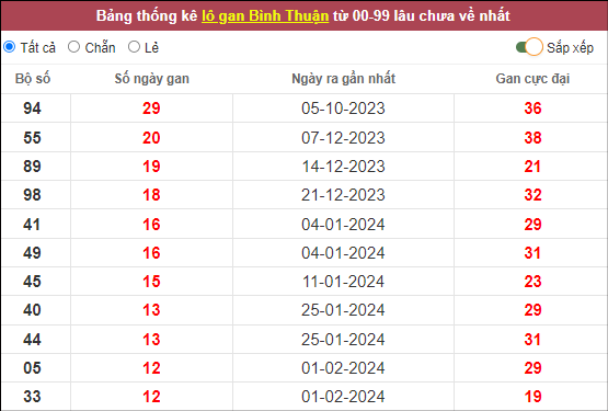 Thống kê lô gan Bình Thuận lâu chưa về