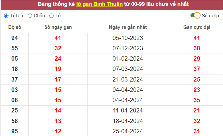 Thống kê lô tô Bình Thuận gan lì nhất