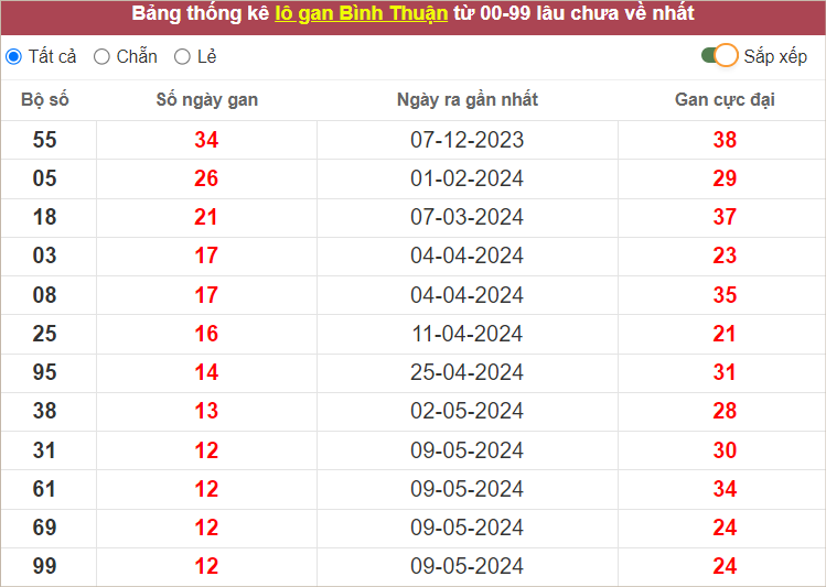 Thống kê lô tô XSBTH gan lì nhất