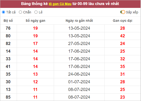 Thống kê lô gan XSCM gan lì nhất