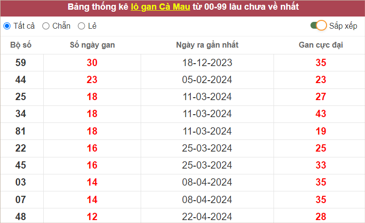 Thống kê lô gan XSCM gan lì nhất