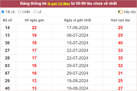 Thống kê lô gan XSCM gan lì nhất