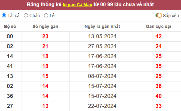 Thống kê lô gan XSCM gan lì nhất