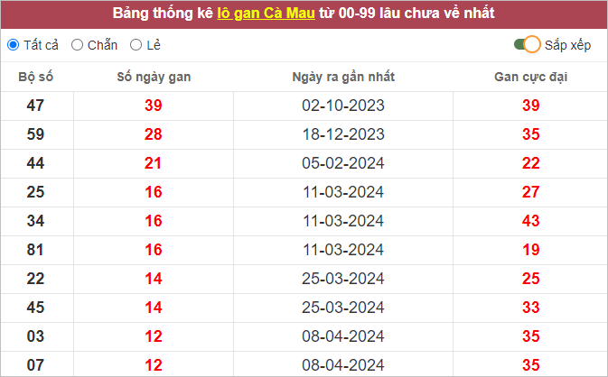 Thống kê lô gan XSCM gan lì nhất