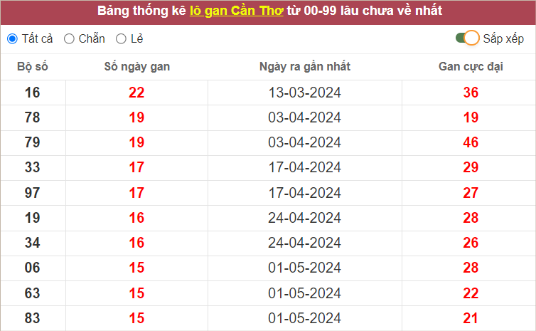 Bảng lô gan Cần Thơ lâu chưa ra