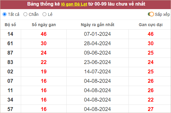 Thống kê lô gan Đà Lạt - Lâm Đồng