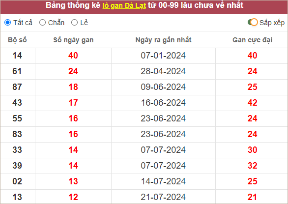 Thống kê lô gan Đà Lạt - Lâm Đồng