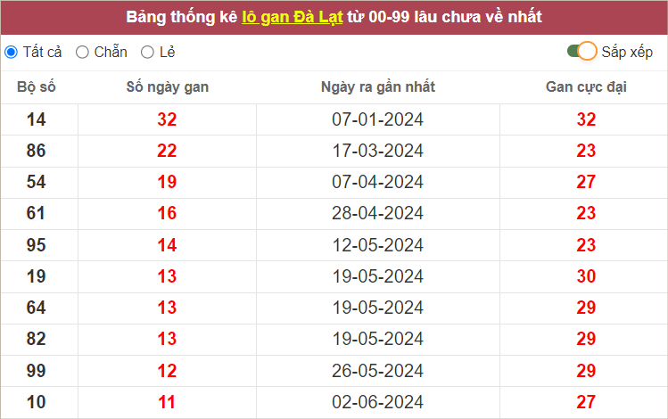 Thống kê lô gan Đà Lạt lâu về nhất