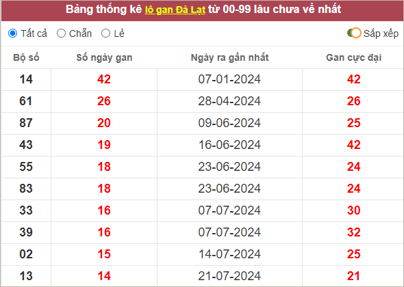 Thống kê lô gan Đà Lạt - Lâm Đồng