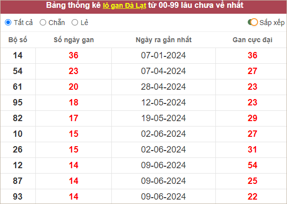 Thống kê lô gan Đà Lạt - Lâm Đồng