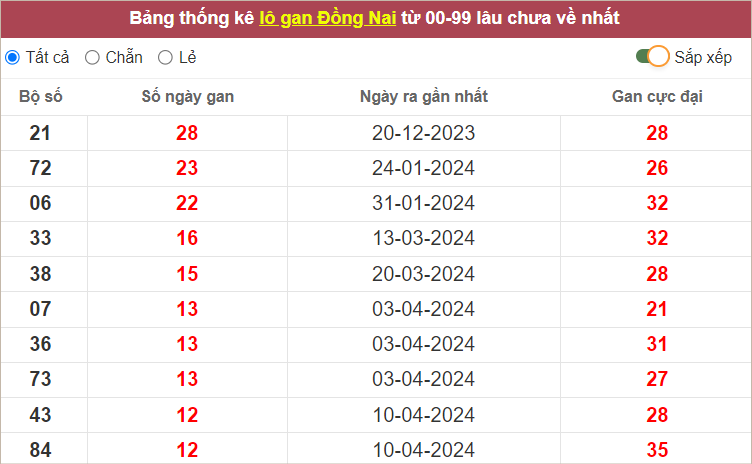 Thống kê lô gan XSDN lâu chưa về