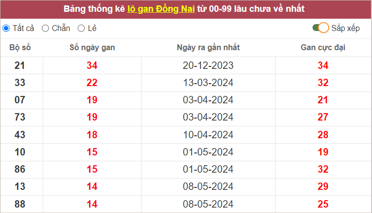 Thống kê lô gan Đồng Nai lâu chưa về