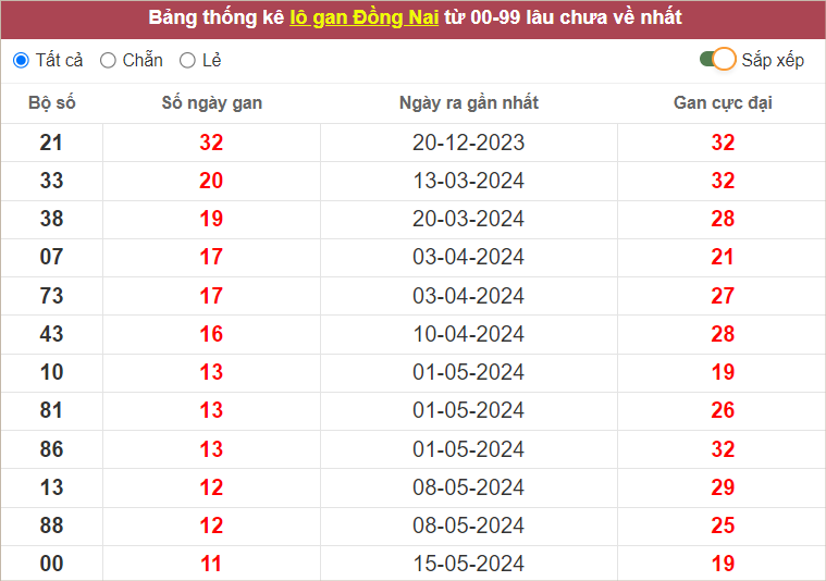 Thống kê lô gan XSDN lâu chưa về