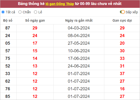 Thống kê lô gan XSDT lâu ra nhất