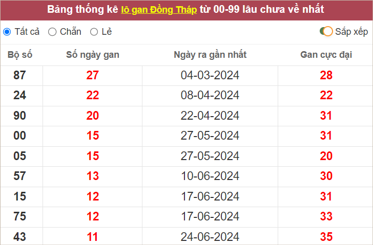 Thống kê lô gan XSDT lâu ra nhất