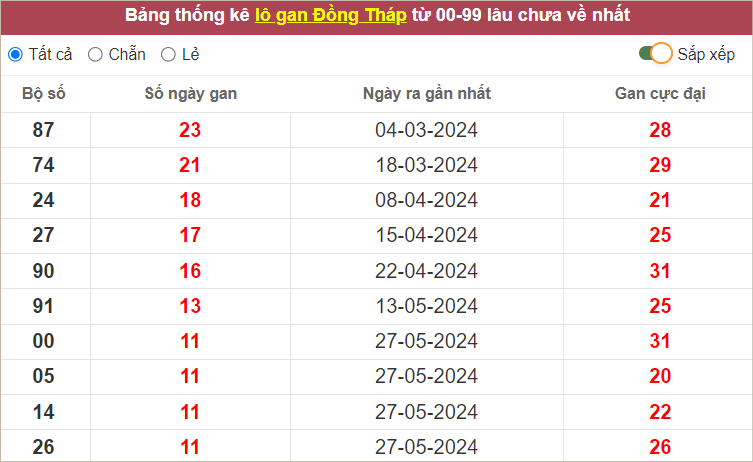 Thống kê lô gan XSDT lâu ra nhất