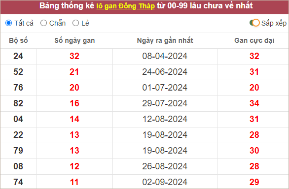 Thống kê lô gan XSDT lâu ra nhất