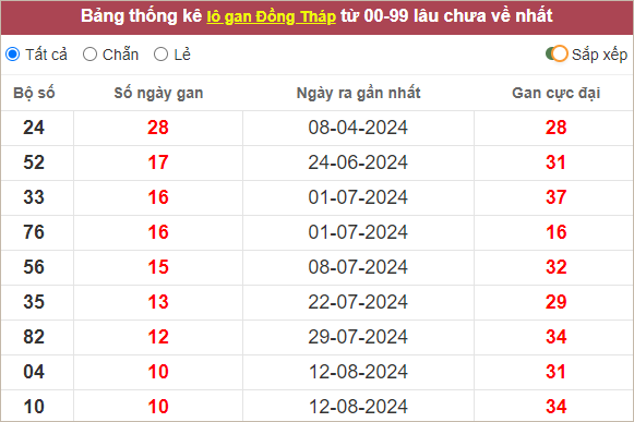 Thống kê lô gan XSDT lâu ra nhất