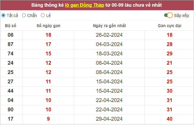 Thống kê lô gan XSDT lâu ra nhất